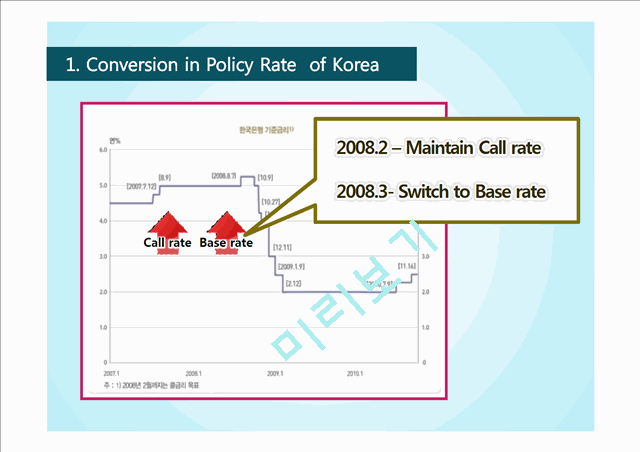 Lowering Basement Rate by Bank of Korea   (8 )